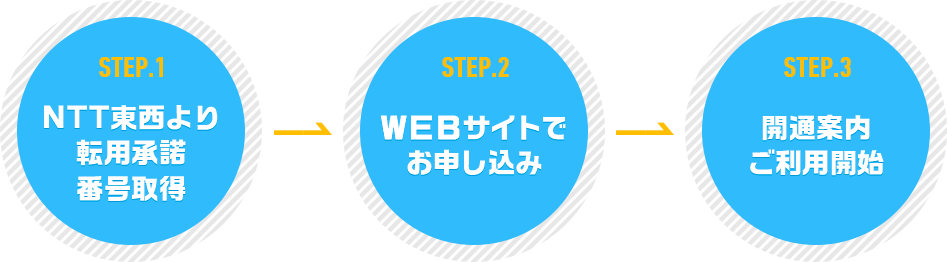 転用の方　お申し込みの流れ