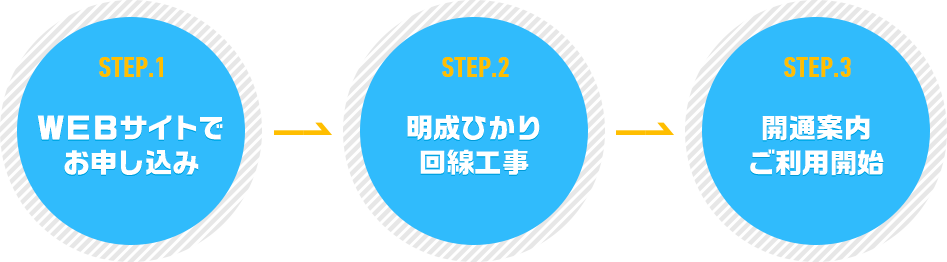 ご利用の流れ 光コラボレーション 安心 快適に繋がる明成ひかり